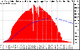 Solar PV/Inverter Performance East Array Actual & Running Average Power Output