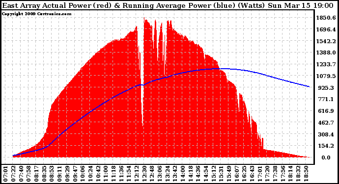 Solar PV/Inverter Performance East Array Actual & Running Average Power Output