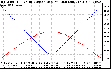 Solar PV/Inverter Performance Sun Altitude Angle & Sun Incidence Angle on PV Panels