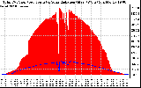 Solar PV/Inverter Performance Total PV Panel Power Output & Solar Radiation