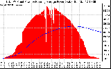 Solar PV/Inverter Performance Total PV Panel & Running Average Power Output