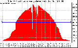 Solar PV/Inverter Performance Total PV Panel Power Output