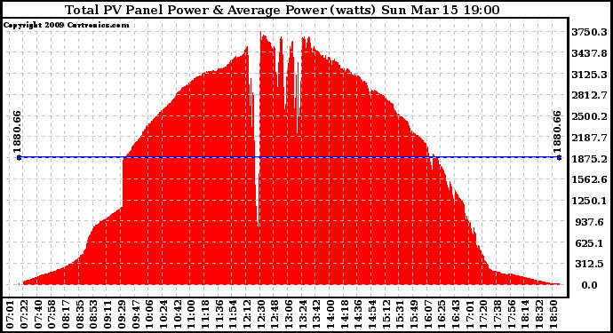 Solar PV/Inverter Performance Total PV Panel Power Output