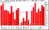 Solar PV/Inverter Performance Weekly Solar Energy Production