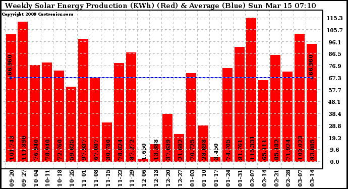 Solar PV/Inverter Performance Weekly Solar Energy Production