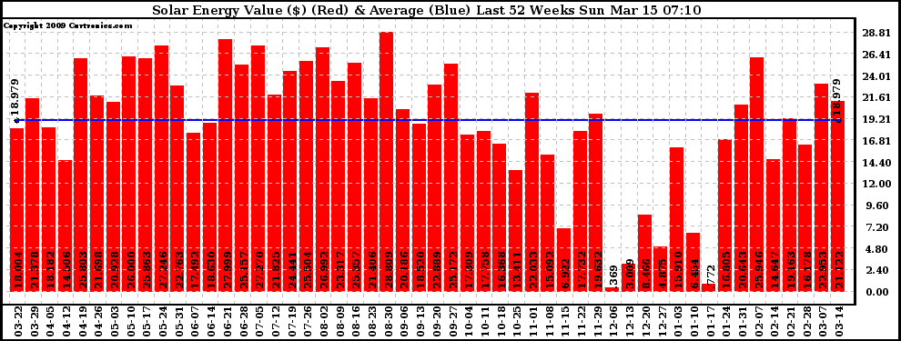 Solar PV/Inverter Performance Weekly Solar Energy Production Value Last 52 Weeks