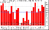 Milwaukee Solar Powered Home WeeklyProductionValue