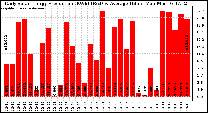 Solar PV/Inverter Performance Daily Solar Energy Production