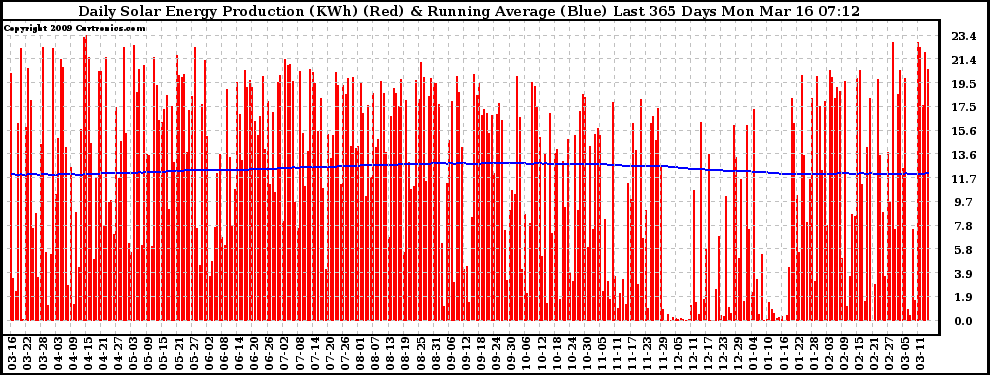 Solar PV/Inverter Performance Daily Solar Energy Production Running Average Last 365 Days