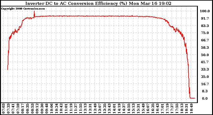 Solar PV/Inverter Performance Inverter DC to AC Conversion Efficiency