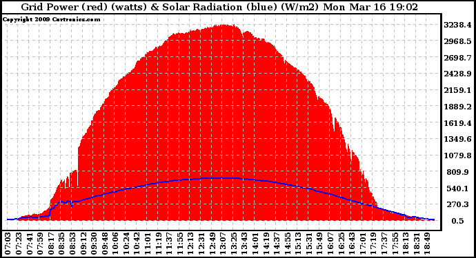 Solar PV/Inverter Performance Grid Power & Solar Radiation