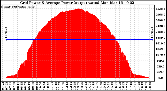 Solar PV/Inverter Performance Inverter Power Output