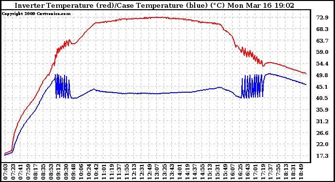 Solar PV/Inverter Performance Inverter Operating Temperature