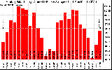 Milwaukee Solar Powered Home MonthlyProductionValue