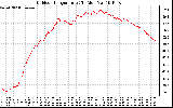 Solar PV/Inverter Performance Outdoor Temperature