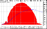 Solar PV/Inverter Performance West Array Actual & Running Average Power Output