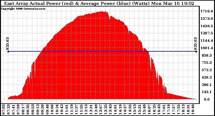 Solar PV/Inverter Performance East Array Actual & Average Power Output