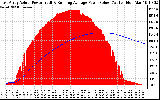 Solar PV/Inverter Performance East Array Actual & Running Average Power Output