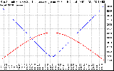 Solar PV/Inverter Performance Sun Altitude Angle & Sun Incidence Angle on PV Panels