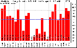 Milwaukee Solar Powered Home WeeklyProduction