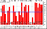 Solar PV/Inverter Performance Daily Solar Energy Production