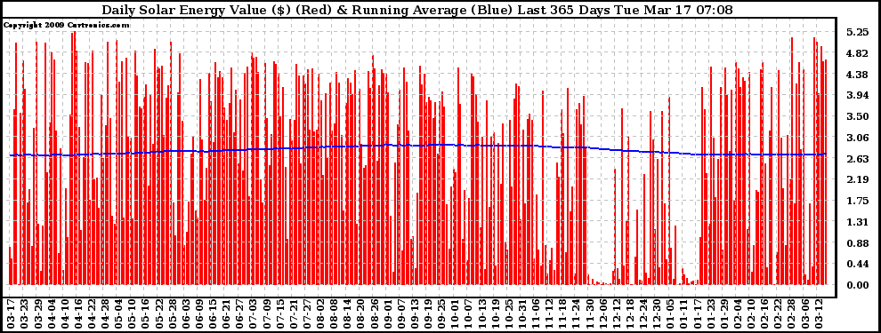 Solar PV/Inverter Performance Daily Solar Energy Production Value Running Average Last 365 Days