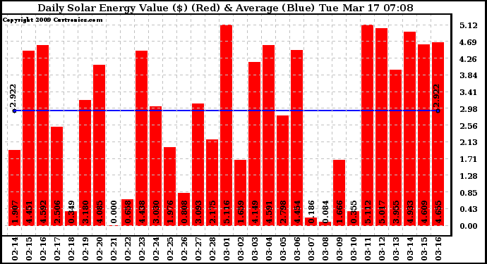 Solar PV/Inverter Performance Daily Solar Energy Production Value