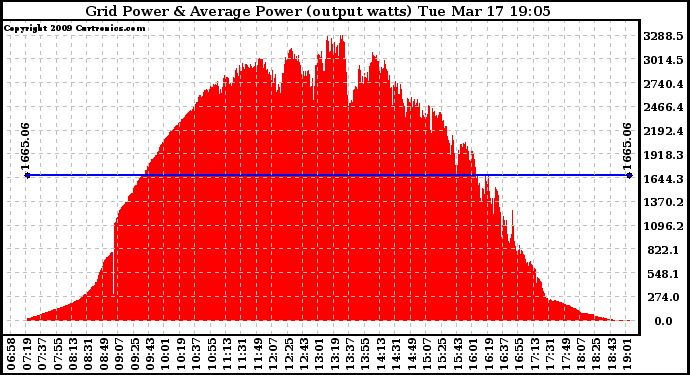 Solar PV/Inverter Performance Inverter Power Output