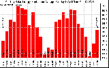 Solar PV/Inverter Performance Monthly Solar Energy Production Average Per Day (KWh)