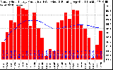 Milwaukee Solar Powered Home Monthly Production Running Average