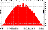 Solar PV/Inverter Performance Solar Radiation & Day Average per Minute