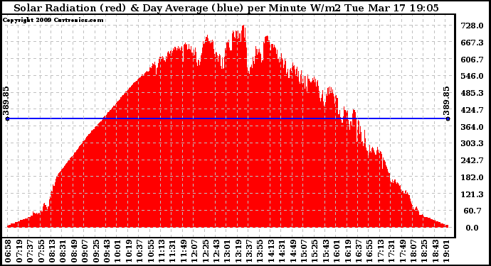 Solar PV/Inverter Performance Solar Radiation & Day Average per Minute