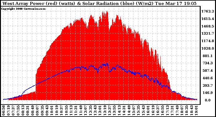 Solar PV/Inverter Performance West Array Power Output & Solar Radiation