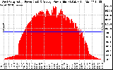 Solar PV/Inverter Performance West Array Actual & Average Power Output