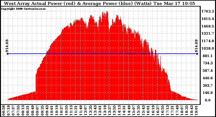 Solar PV/Inverter Performance West Array Actual & Average Power Output