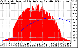 Solar PV/Inverter Performance West Array Actual & Running Average Power Output