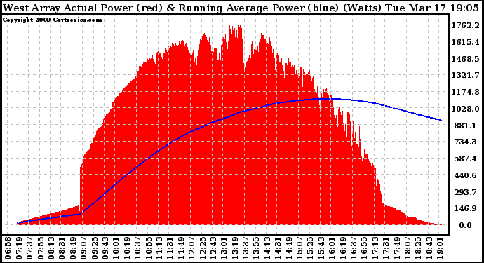 Solar PV/Inverter Performance West Array Actual & Running Average Power Output