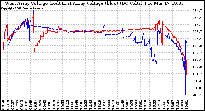 Solar PV/Inverter Performance Photovoltaic Panel Voltage Output