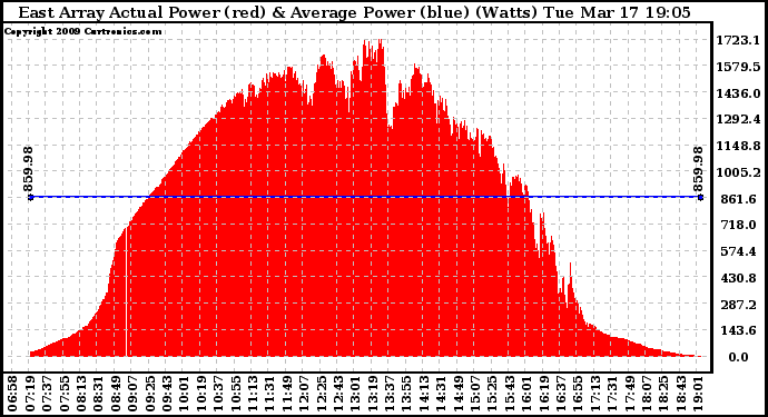 Solar PV/Inverter Performance East Array Actual & Average Power Output