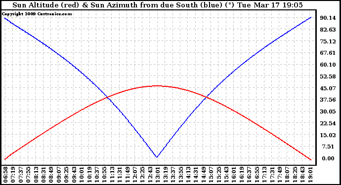 Solar PV/Inverter Performance Sun Altitude Angle & Azimuth Angle