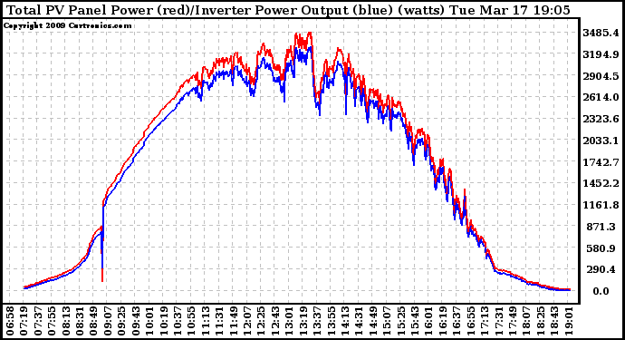 Solar PV/Inverter Performance PV Panel Power Output & Inverter Power Output