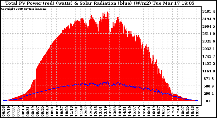 Solar PV/Inverter Performance Total PV Panel Power Output & Solar Radiation