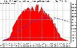 Solar PV/Inverter Performance Total PV Panel & Running Average Power Output