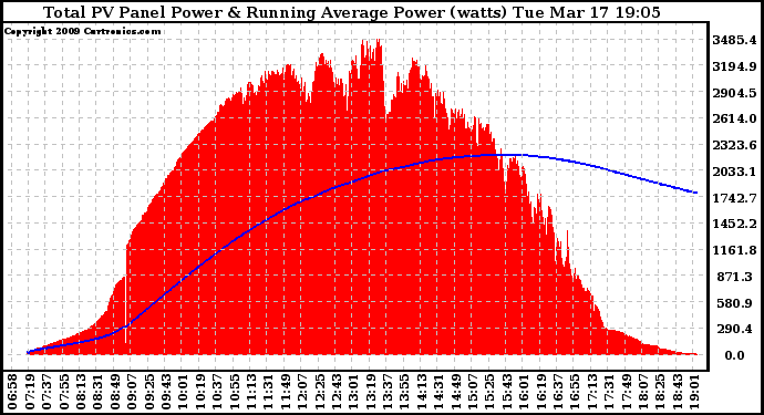 Solar PV/Inverter Performance Total PV Panel & Running Average Power Output