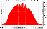 Solar PV/Inverter Performance Total PV Panel Power Output