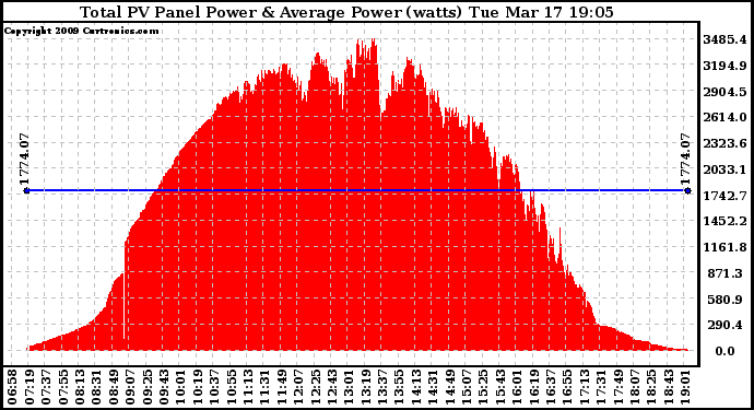 Solar PV/Inverter Performance Total PV Panel Power Output