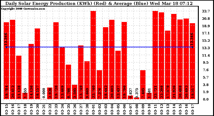 Solar PV/Inverter Performance Daily Solar Energy Production