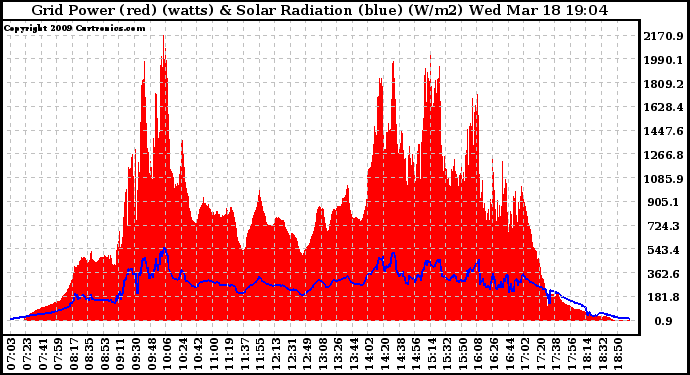 Solar PV/Inverter Performance Grid Power & Solar Radiation