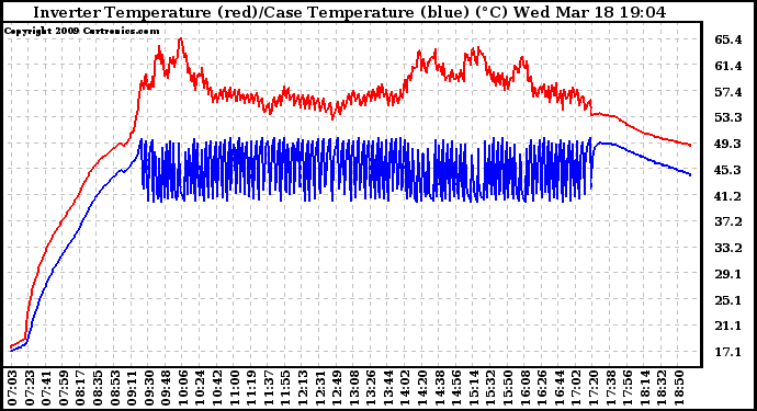 Solar PV/Inverter Performance Inverter Operating Temperature