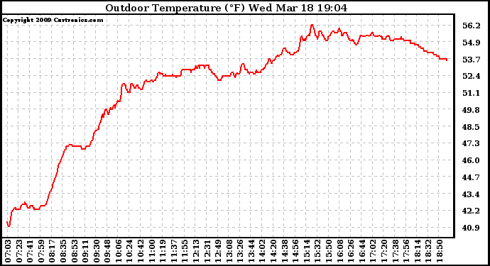 Solar PV/Inverter Performance Outdoor Temperature